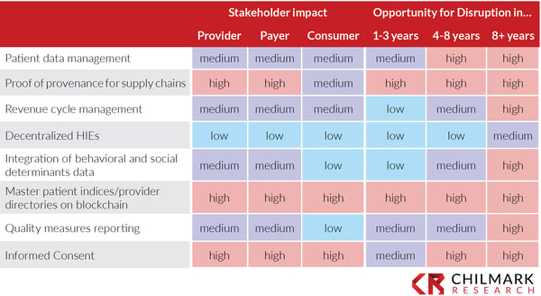 Blockchain-impact-table-1